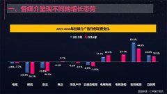 2016-2017中国广告市场回顾及展望